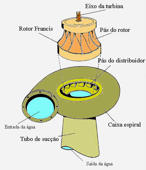 A turbina de fluxo